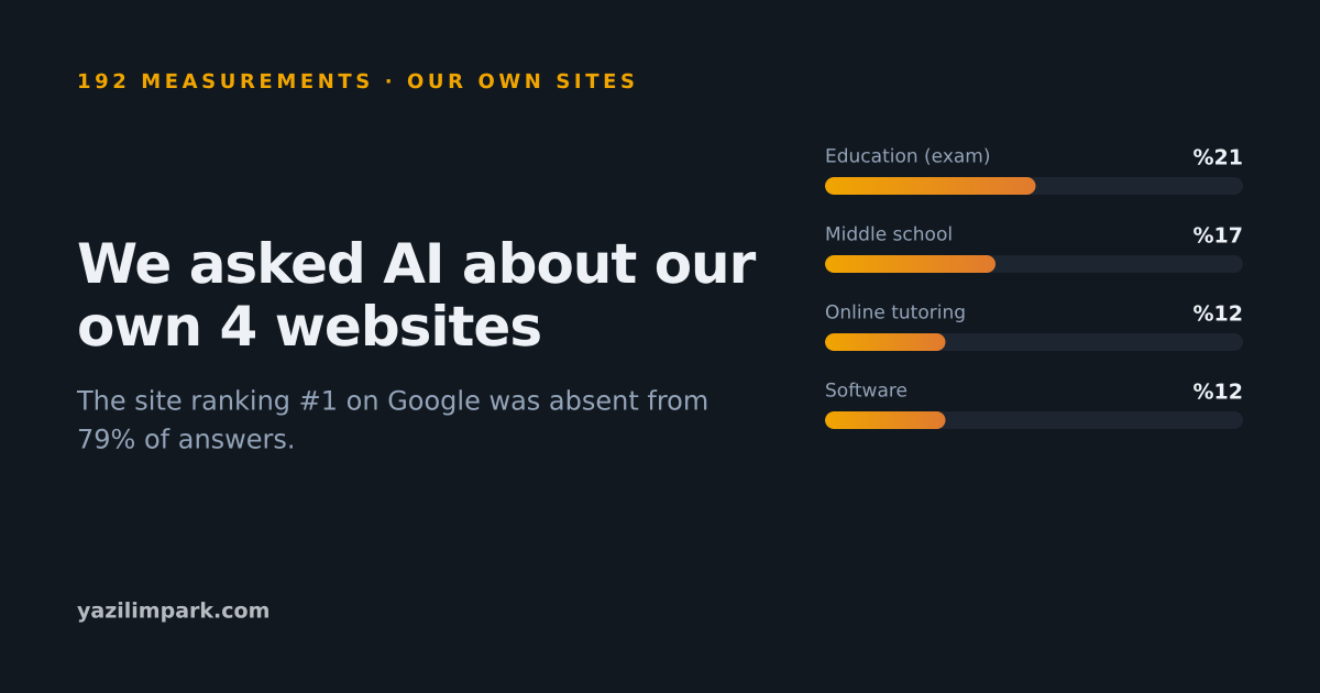 We Asked AI About Our Own 4 Websites: 192 Observations, Uncomfortable Results